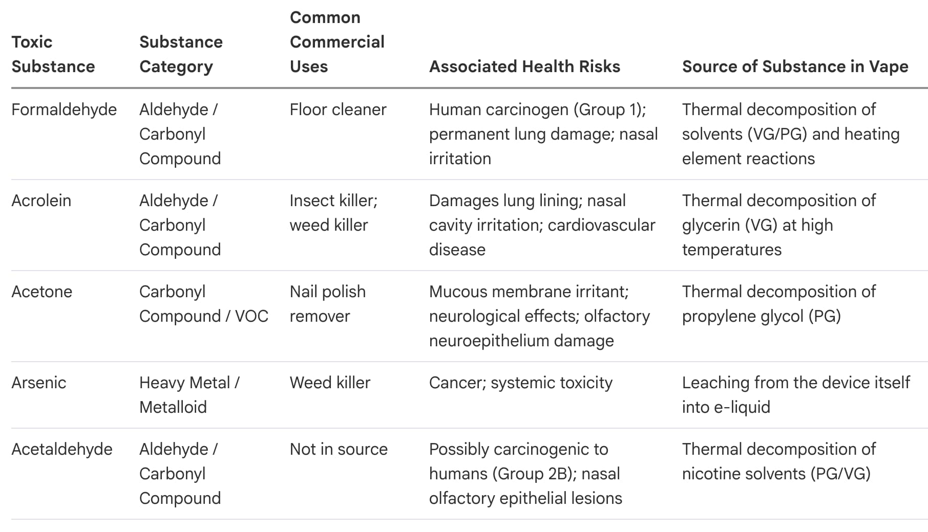 Harmful substances found in vapes